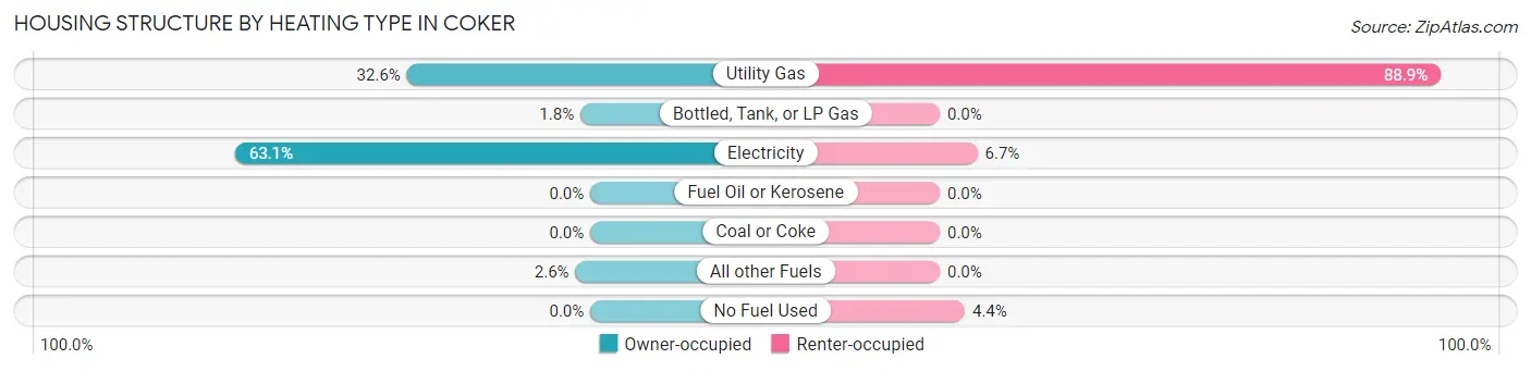 Housing Structure by Heating Type in Coker