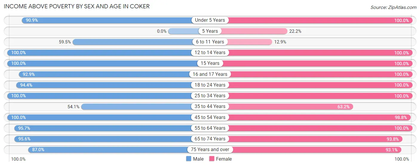 Income Above Poverty by Sex and Age in Coker