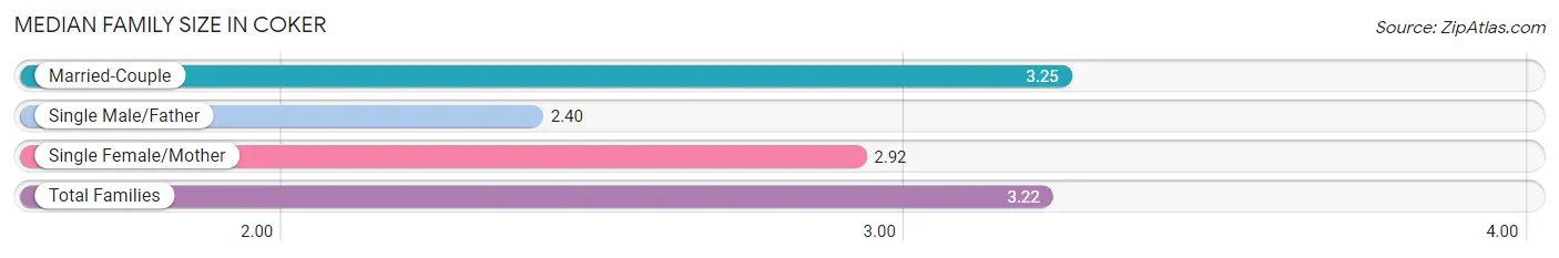 Median Family Size in Coker