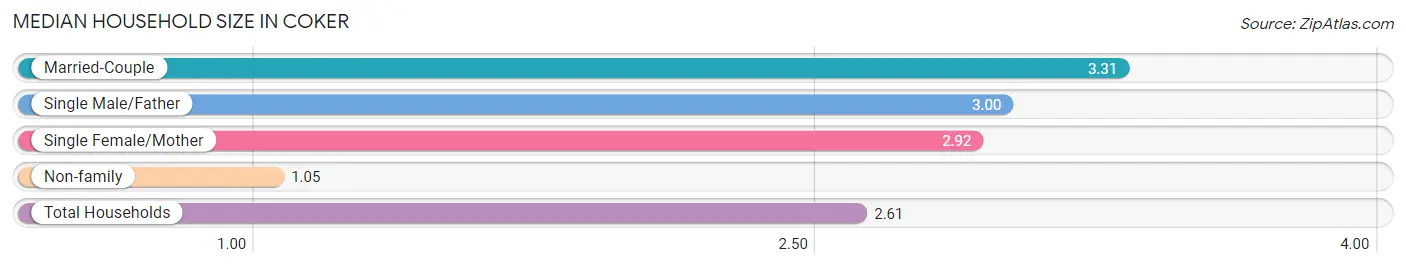 Median Household Size in Coker