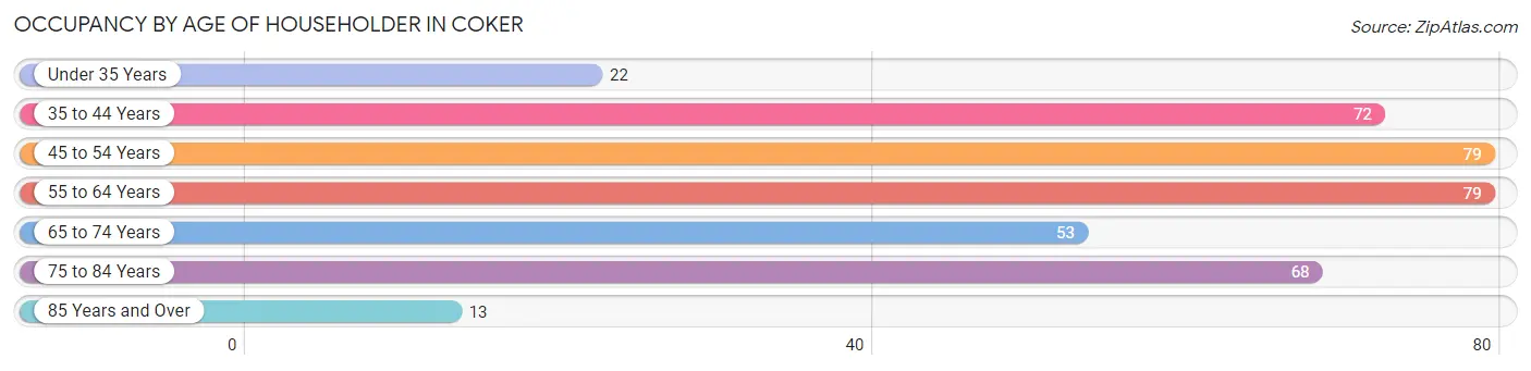 Occupancy by Age of Householder in Coker