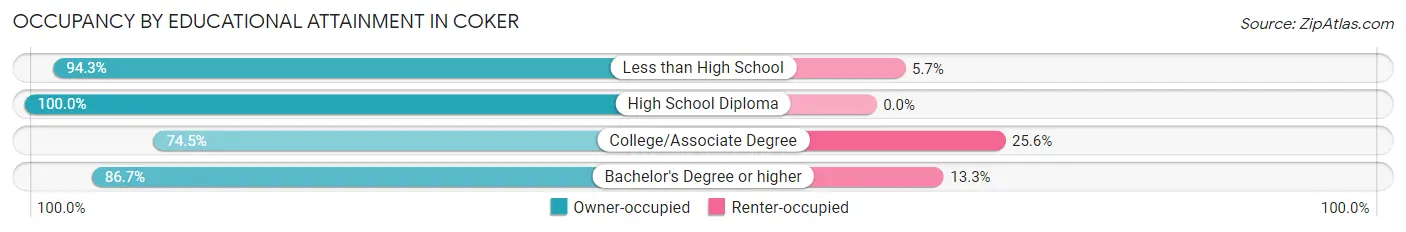 Occupancy by Educational Attainment in Coker