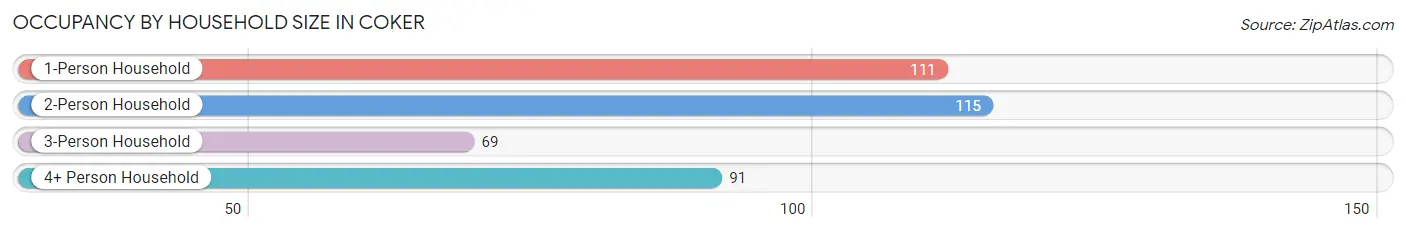 Occupancy by Household Size in Coker