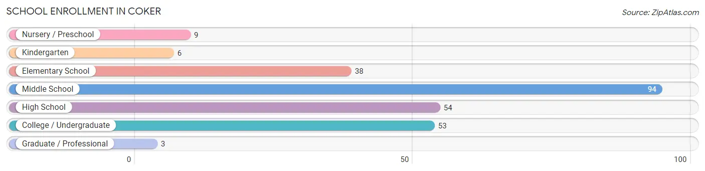 School Enrollment in Coker