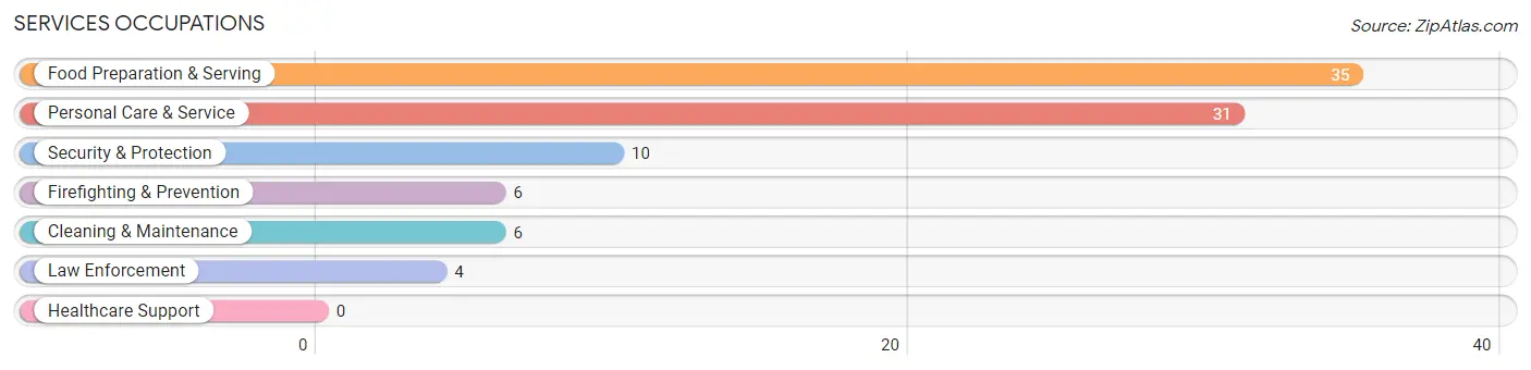 Services Occupations in Coker