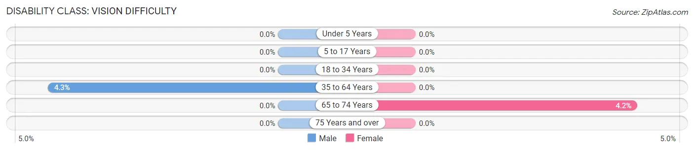 Disability in Coker: <span>Vision Difficulty</span>