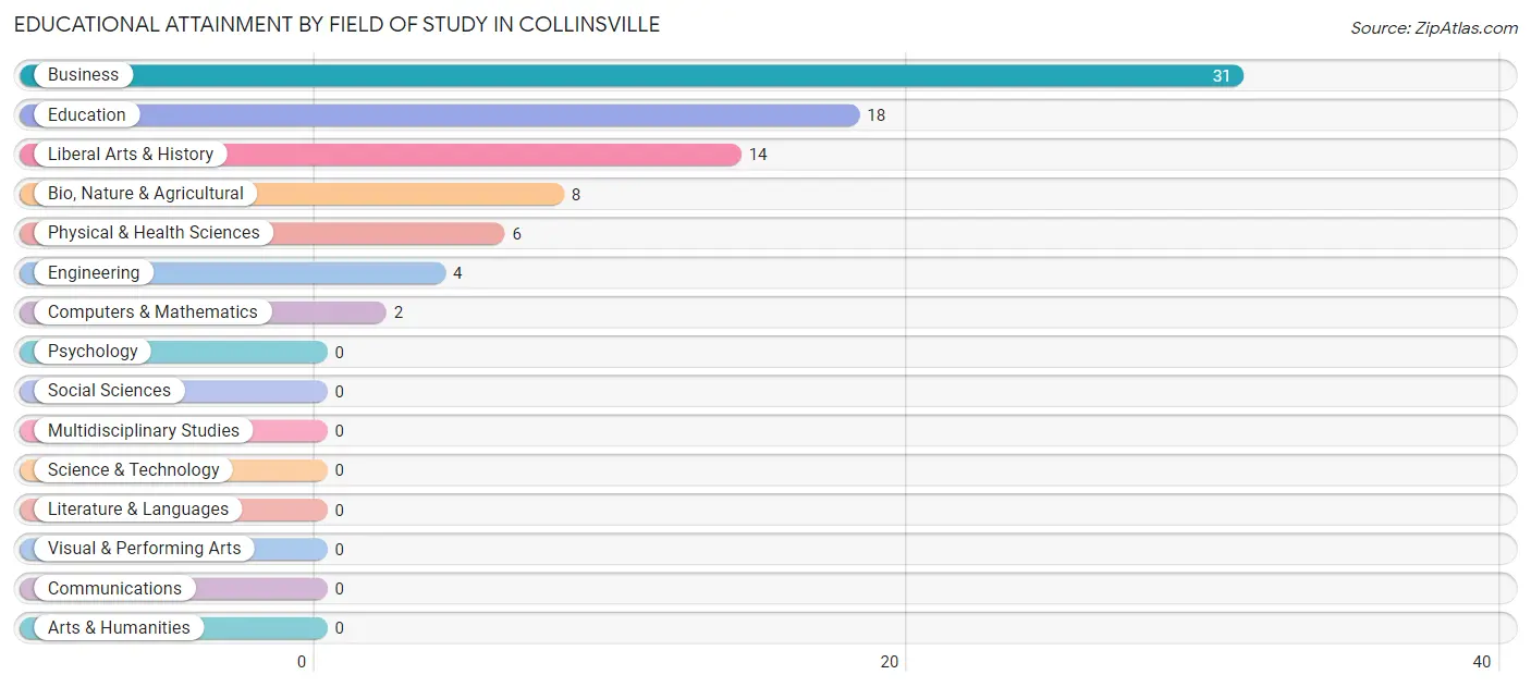 Educational Attainment by Field of Study in Collinsville
