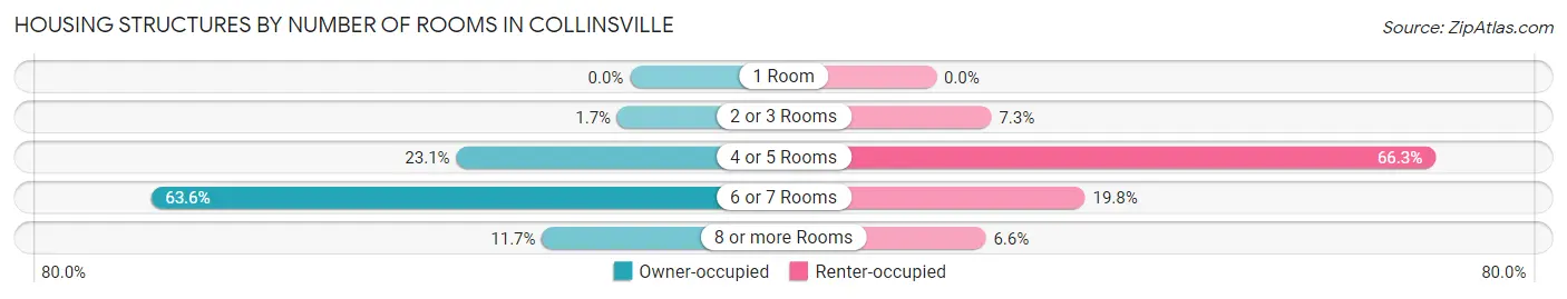 Housing Structures by Number of Rooms in Collinsville