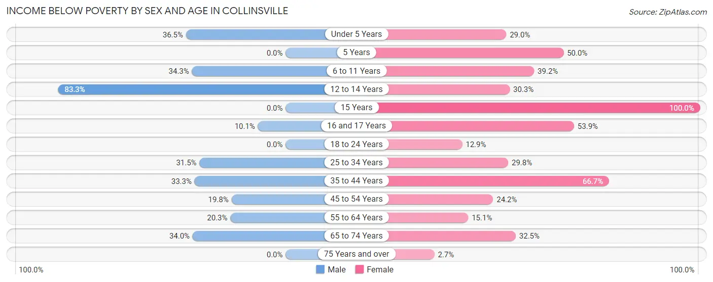 Income Below Poverty by Sex and Age in Collinsville