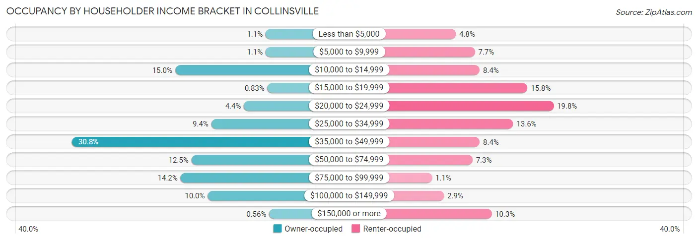 Occupancy by Householder Income Bracket in Collinsville