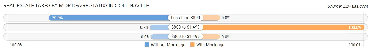 Real Estate Taxes by Mortgage Status in Collinsville