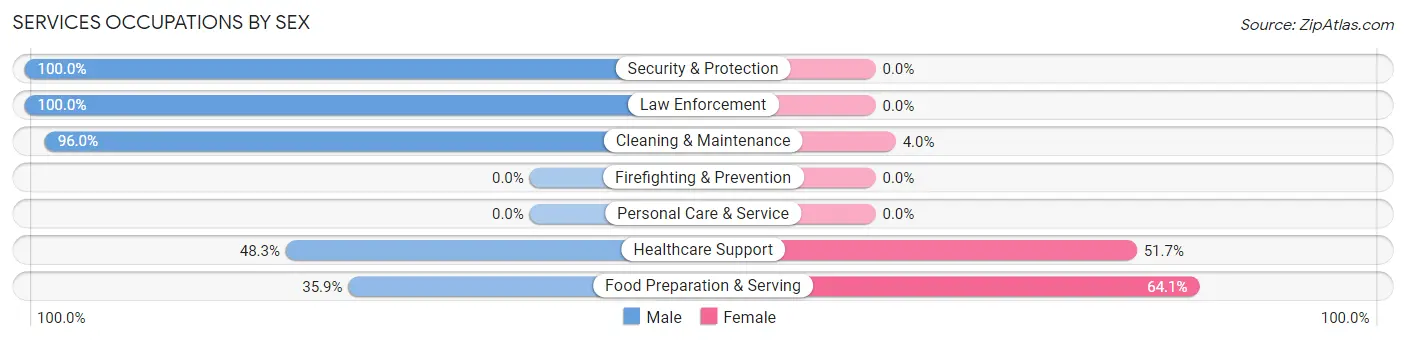 Services Occupations by Sex in Collinsville