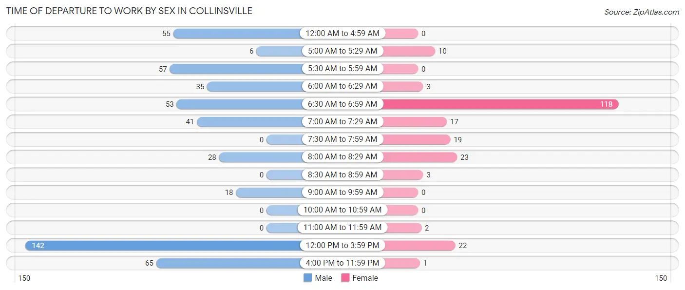 Time of Departure to Work by Sex in Collinsville