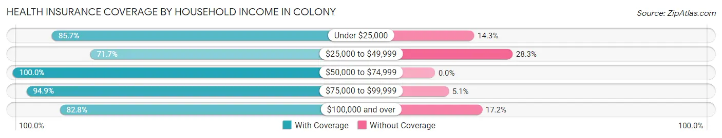 Health Insurance Coverage by Household Income in Colony