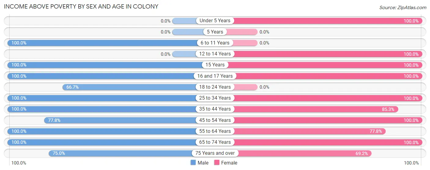 Income Above Poverty by Sex and Age in Colony