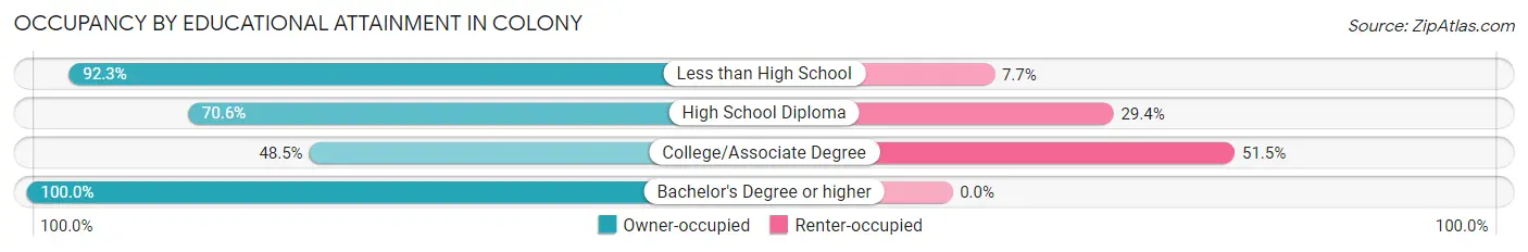Occupancy by Educational Attainment in Colony