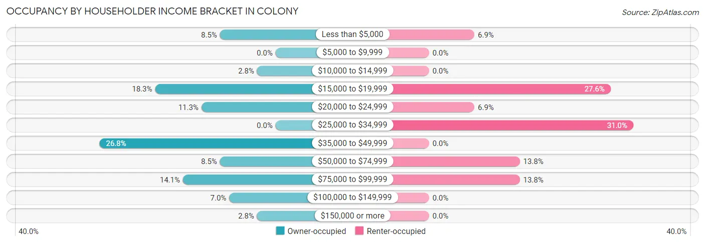 Occupancy by Householder Income Bracket in Colony