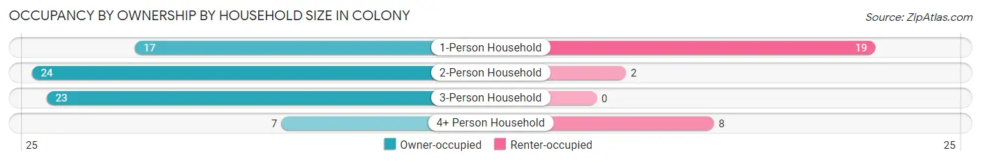 Occupancy by Ownership by Household Size in Colony