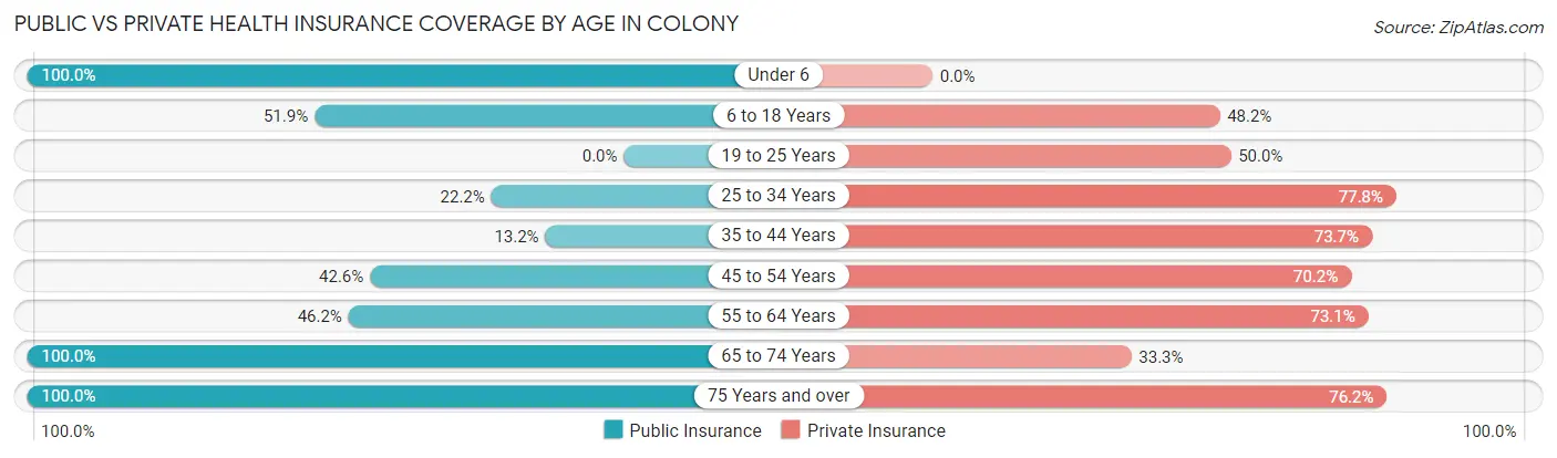 Public vs Private Health Insurance Coverage by Age in Colony