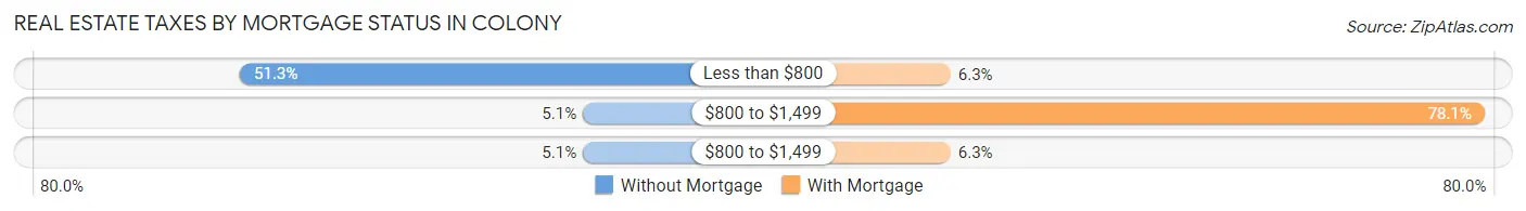 Real Estate Taxes by Mortgage Status in Colony