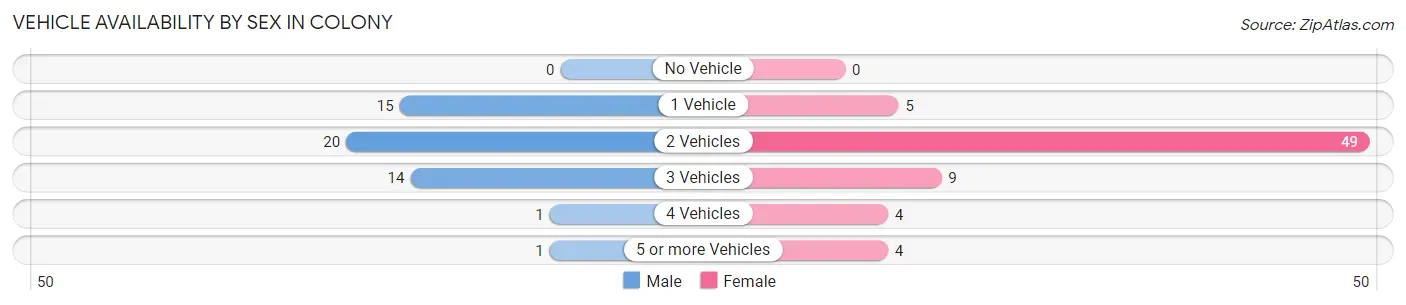 Vehicle Availability by Sex in Colony