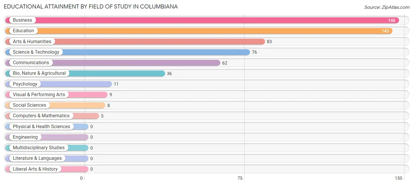 Educational Attainment by Field of Study in Columbiana