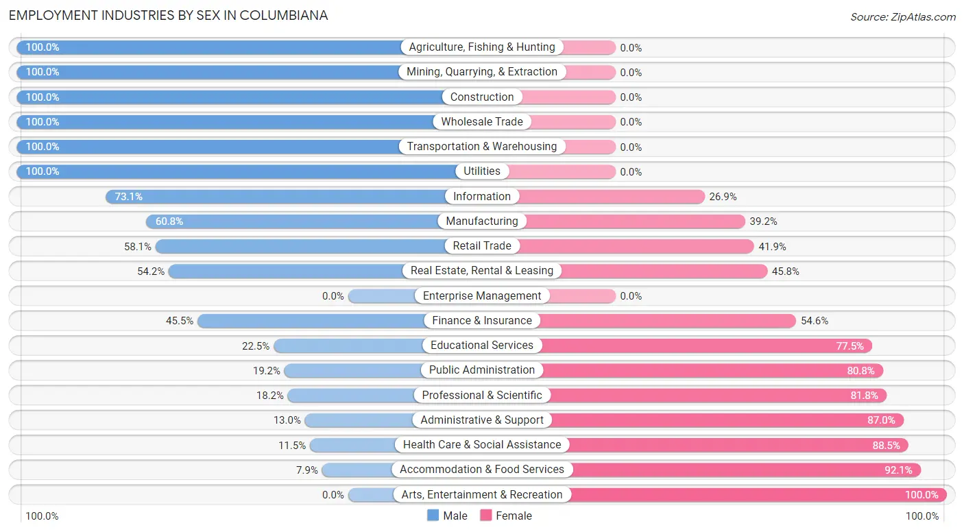 Employment Industries by Sex in Columbiana