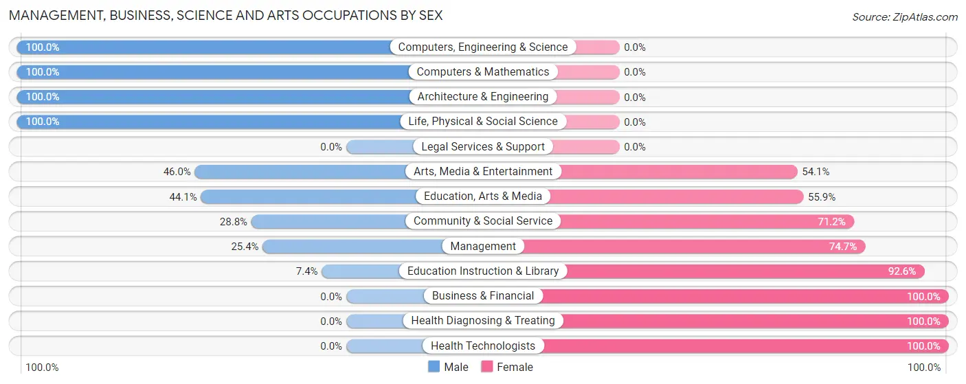 Management, Business, Science and Arts Occupations by Sex in Columbiana