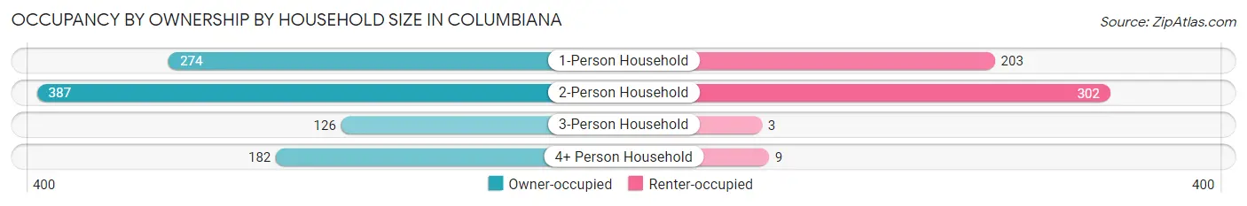 Occupancy by Ownership by Household Size in Columbiana
