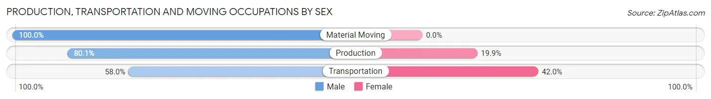 Production, Transportation and Moving Occupations by Sex in Columbiana