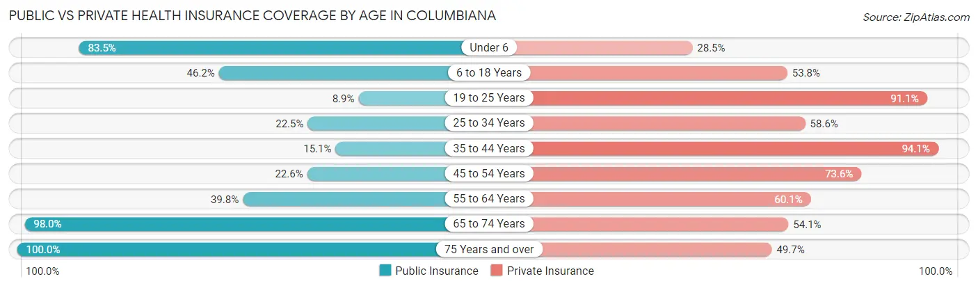 Public vs Private Health Insurance Coverage by Age in Columbiana