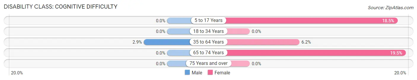 Disability in Concord: <span>Cognitive Difficulty</span>