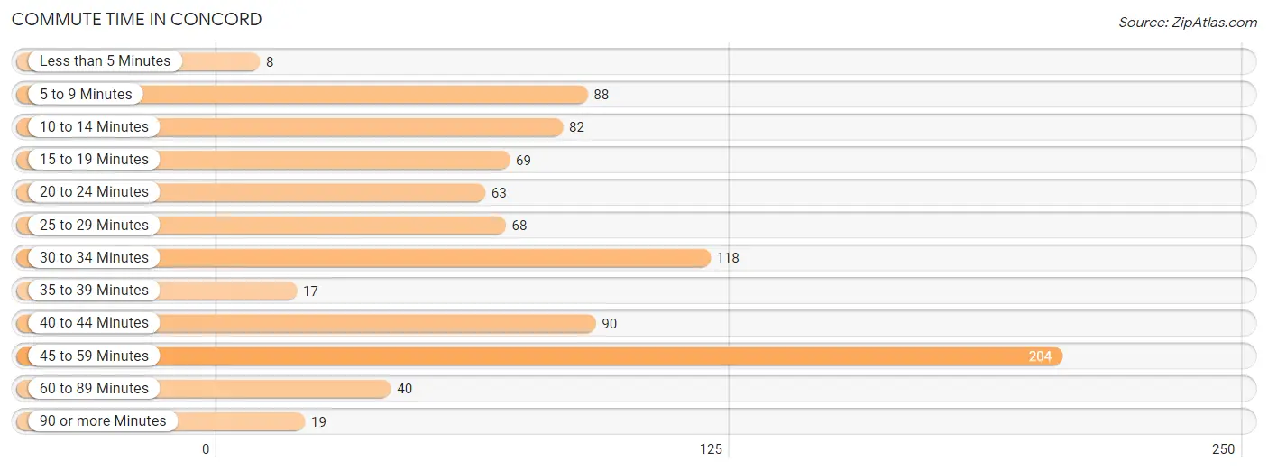 Commute Time in Concord