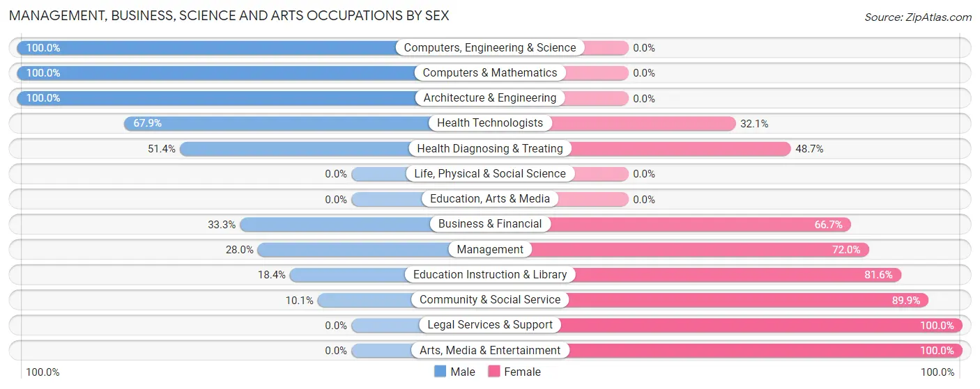 Management, Business, Science and Arts Occupations by Sex in Concord
