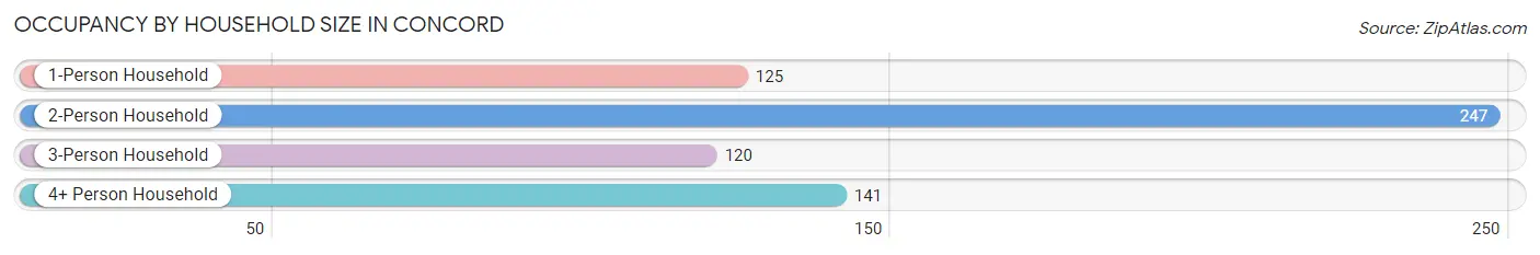 Occupancy by Household Size in Concord