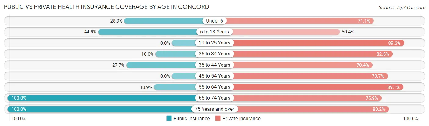 Public vs Private Health Insurance Coverage by Age in Concord