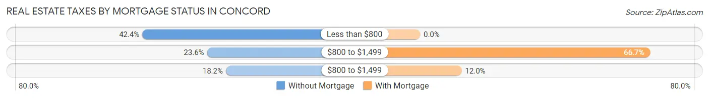 Real Estate Taxes by Mortgage Status in Concord