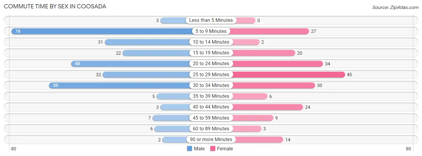 Commute Time by Sex in Coosada