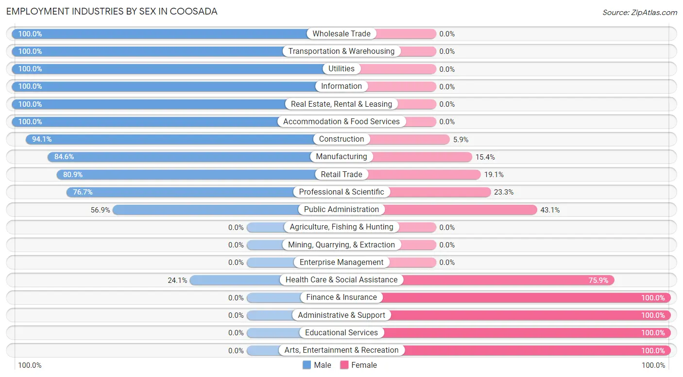 Employment Industries by Sex in Coosada