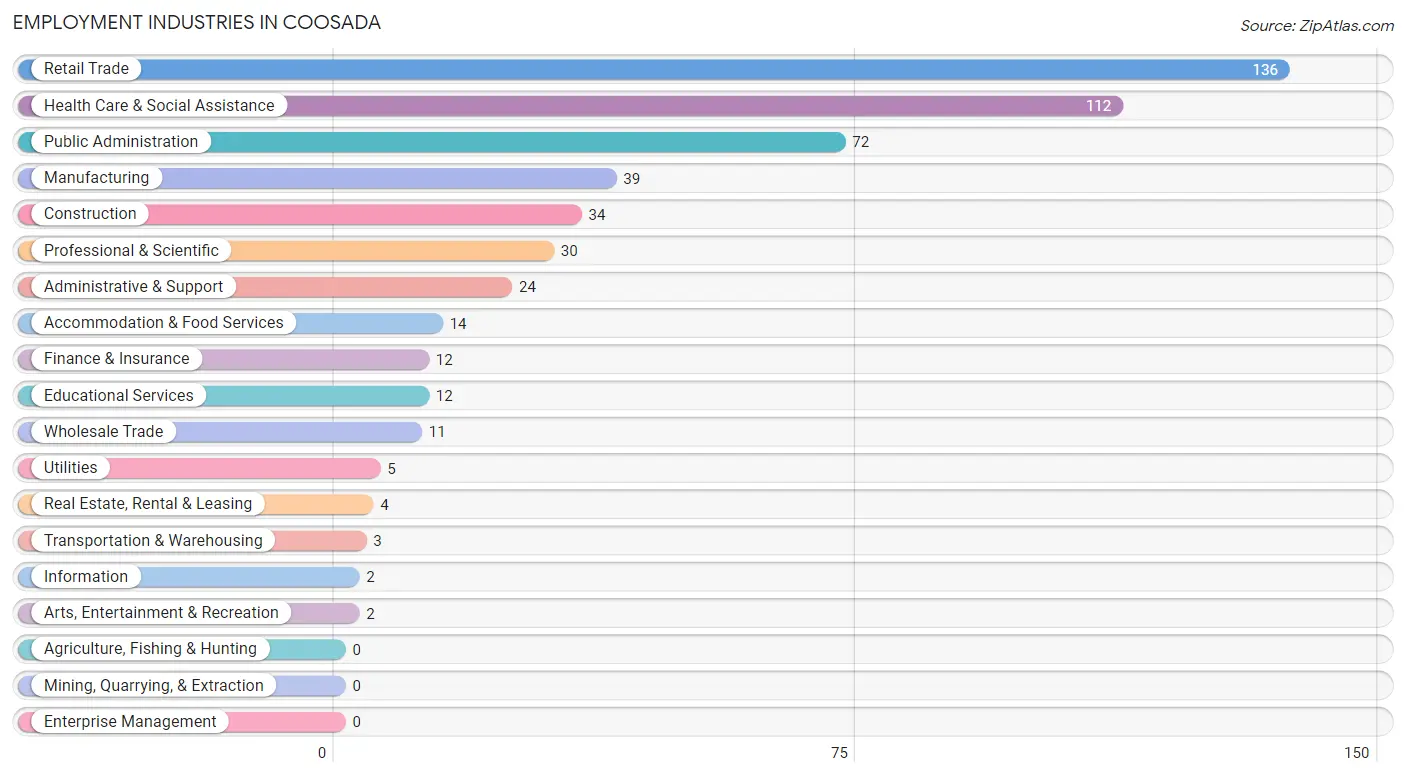 Employment Industries in Coosada