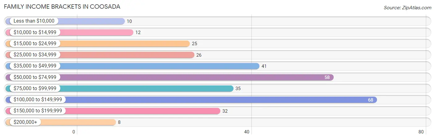 Family Income Brackets in Coosada