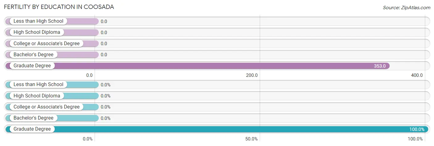 Female Fertility by Education Attainment in Coosada