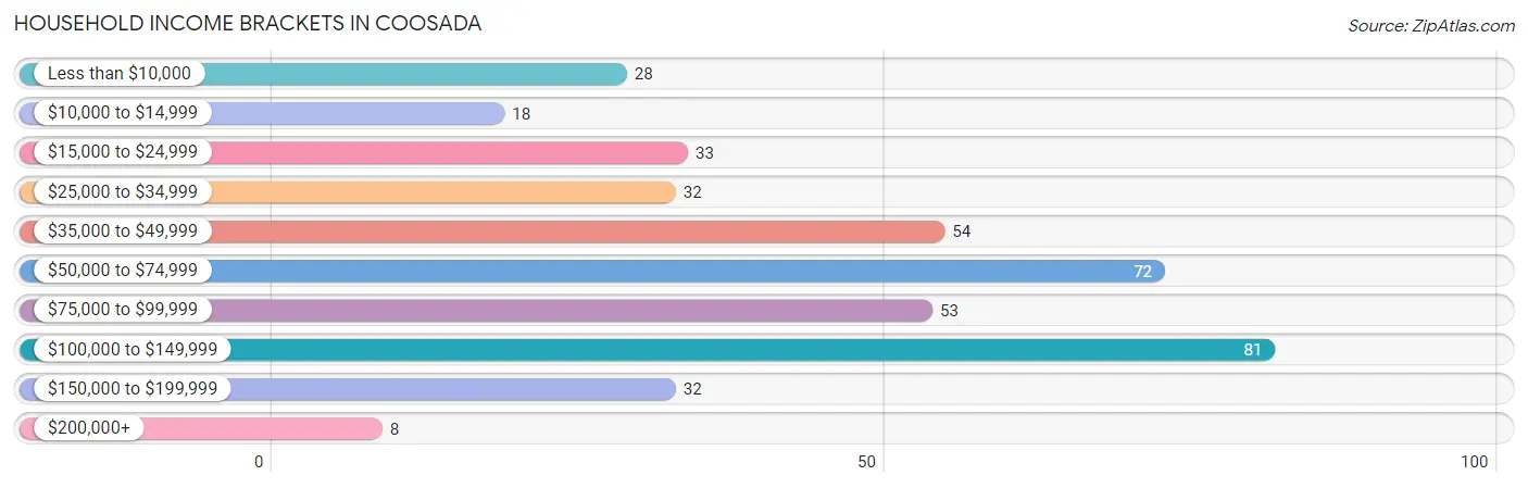 Household Income Brackets in Coosada