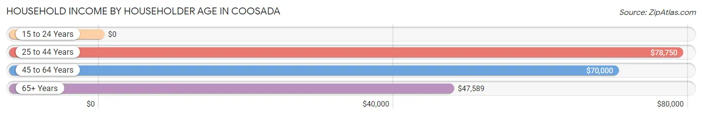 Household Income by Householder Age in Coosada