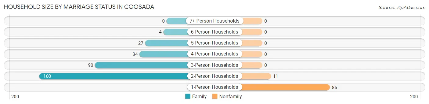 Household Size by Marriage Status in Coosada