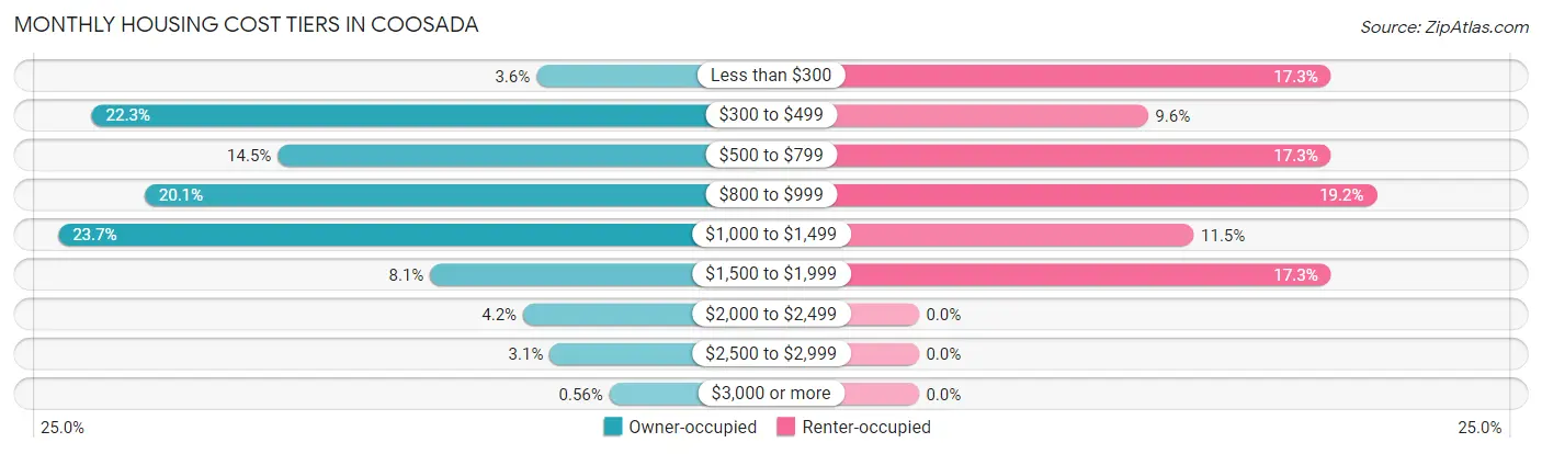 Monthly Housing Cost Tiers in Coosada