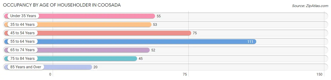 Occupancy by Age of Householder in Coosada