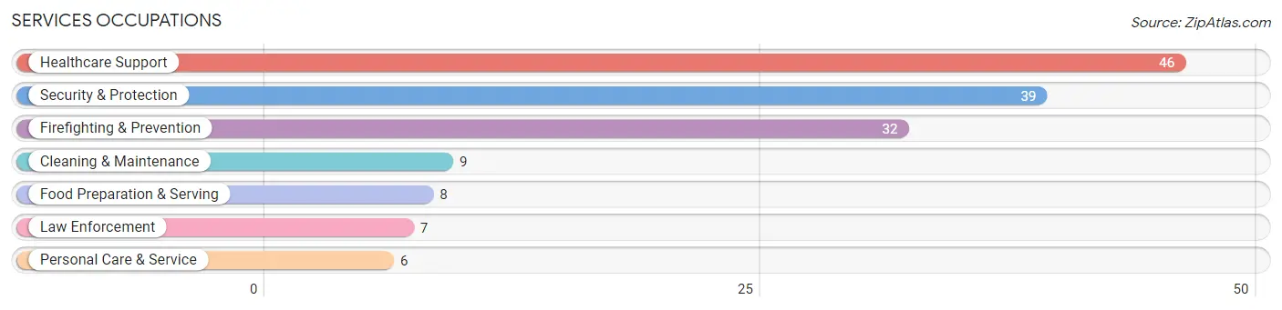 Services Occupations in Coosada