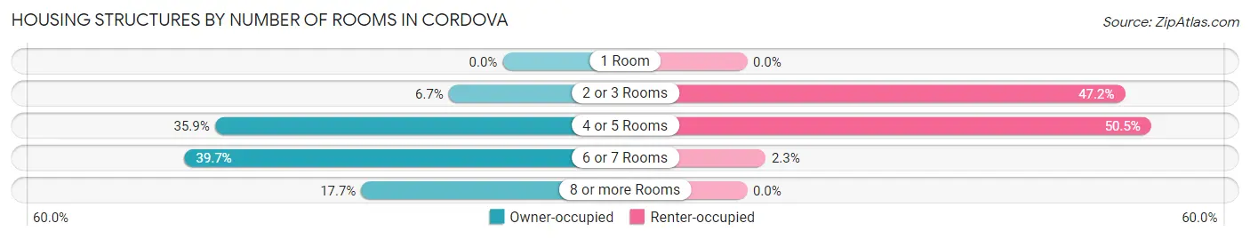 Housing Structures by Number of Rooms in Cordova