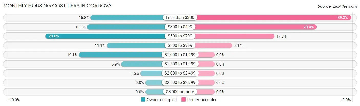 Monthly Housing Cost Tiers in Cordova